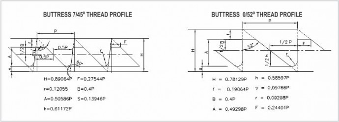 Buttress Gauge Diagram