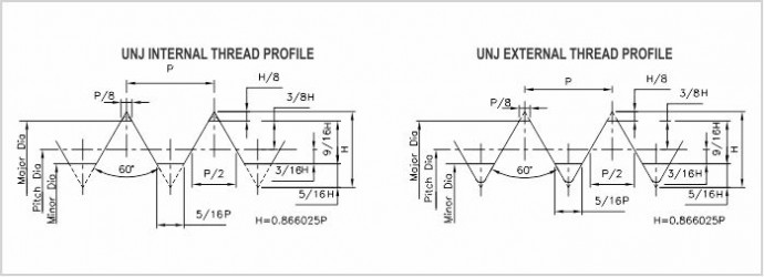 UNJ Thread Gauges Diagram