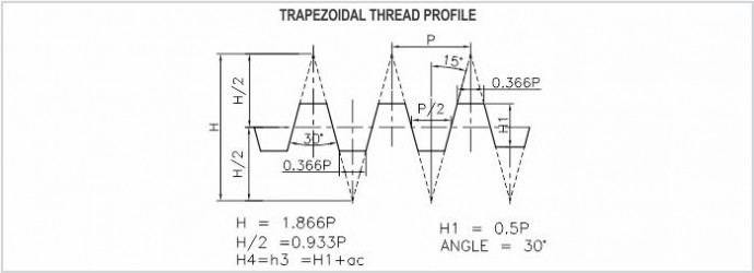 Trapezoidal Thread Gauges Diagram