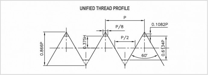 Unfied Thread Gauges Diagram